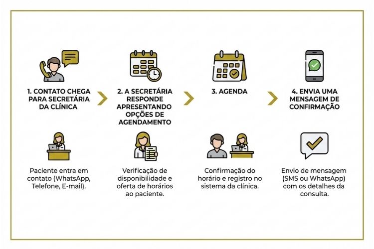 Banner demonstrando um fluxo de agendamento de uma consulta entre paciente e secretária de uma clínica médica.